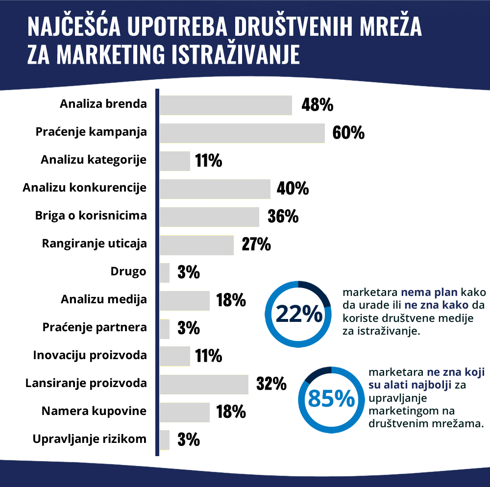 Društvene mreže kao izvor marketing istraživanja